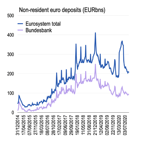 Are reserve managers gaming the Eurosystem? – The General Theorist